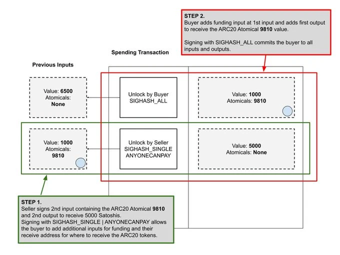 A brief analysis of the 0 yuan purchase incident in Atomics Market