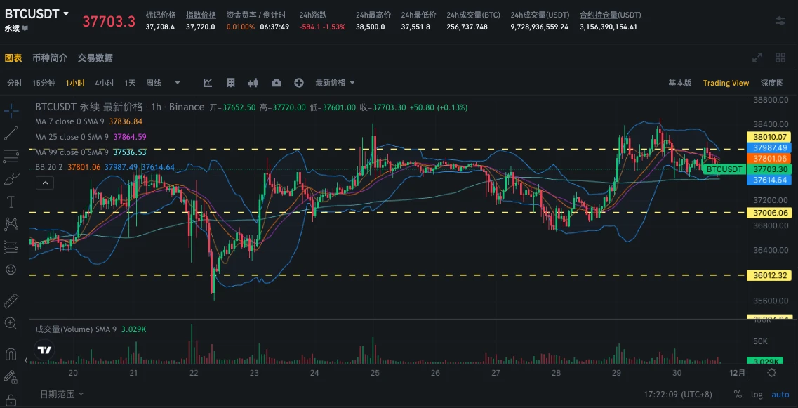 SignalPlus Volatility Column (20231130): Bullish strategies remain popular