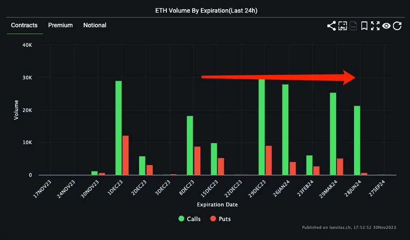 SignalPlus Volatility Column (20231130): Bullish strategies remain popular