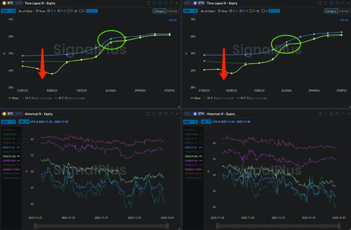 SignalPlus Volatility Column (20231130): Bullish strategies remain popular