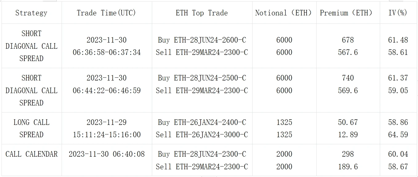 SignalPlus Volatility Column (20231130): Bullish strategies remain popular