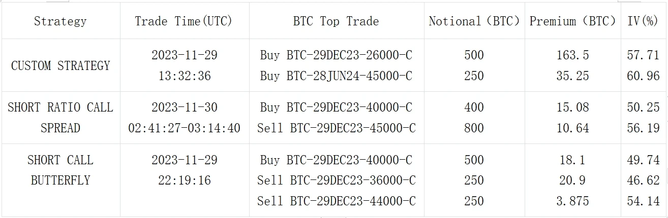 SignalPlus Volatility Column (20231130): Bullish strategies remain popular