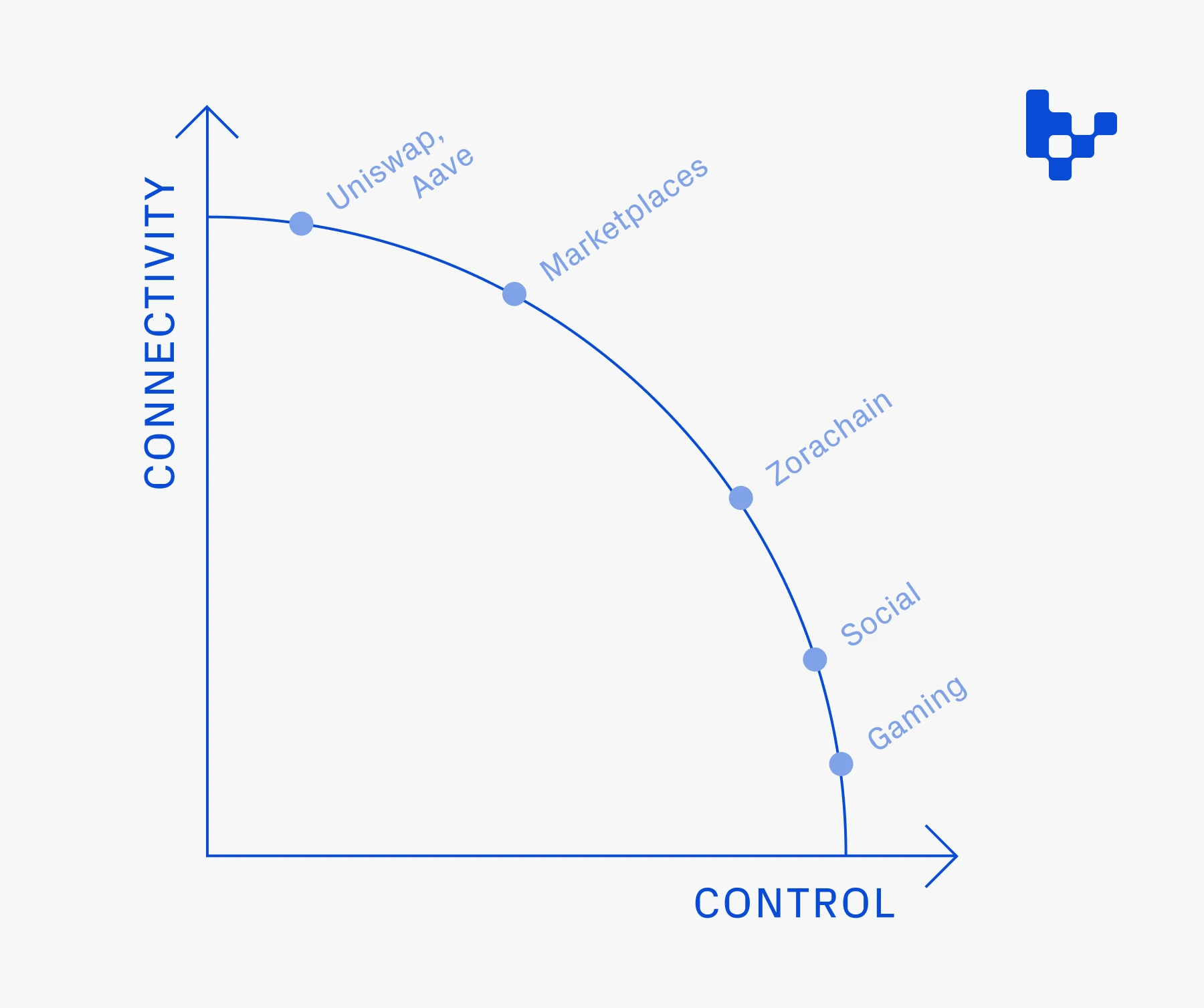 Application-specific Rollups: The trade-off between connectivity and control