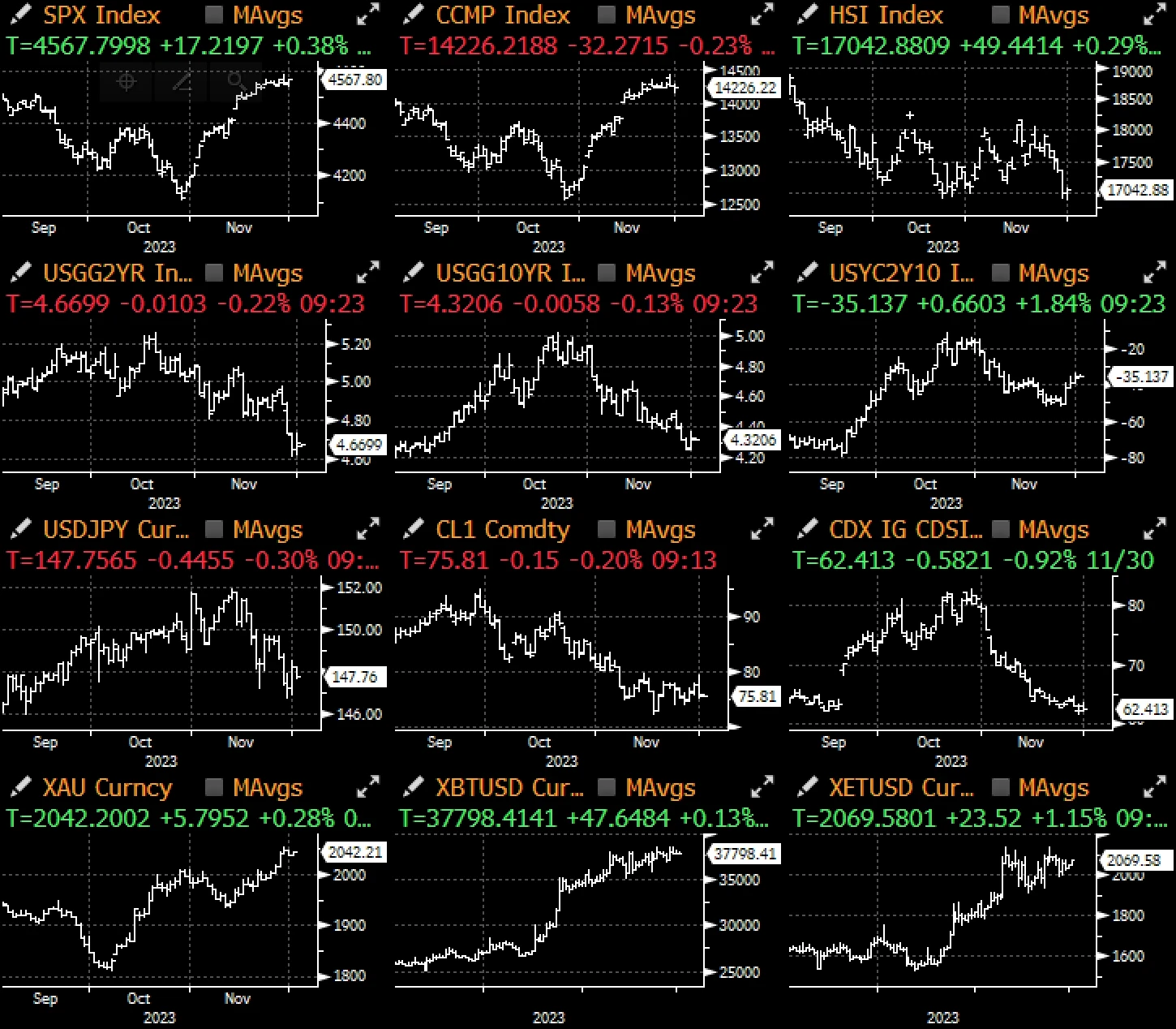 SignalPlus Macro Research Report (20231201): Supported by the positive effects of ETFs, Coinbase’s stock price has increased more than three times this year