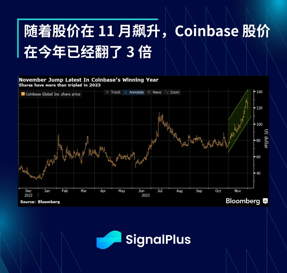 SignalPlus Macro Research Report (20231201): Supported by the positive effects of ETFs, Coinbase’s stock price has increased more than three times this year