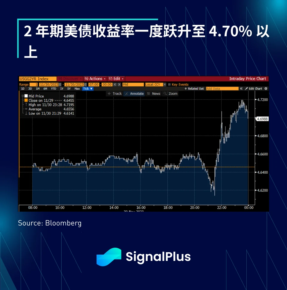 SignalPlus宏观研报(20231201)：受ETF利好加持，Coinbase股价今年上涨已超3倍