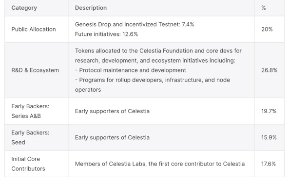 LD Capital：简析模块化区块链Celestia