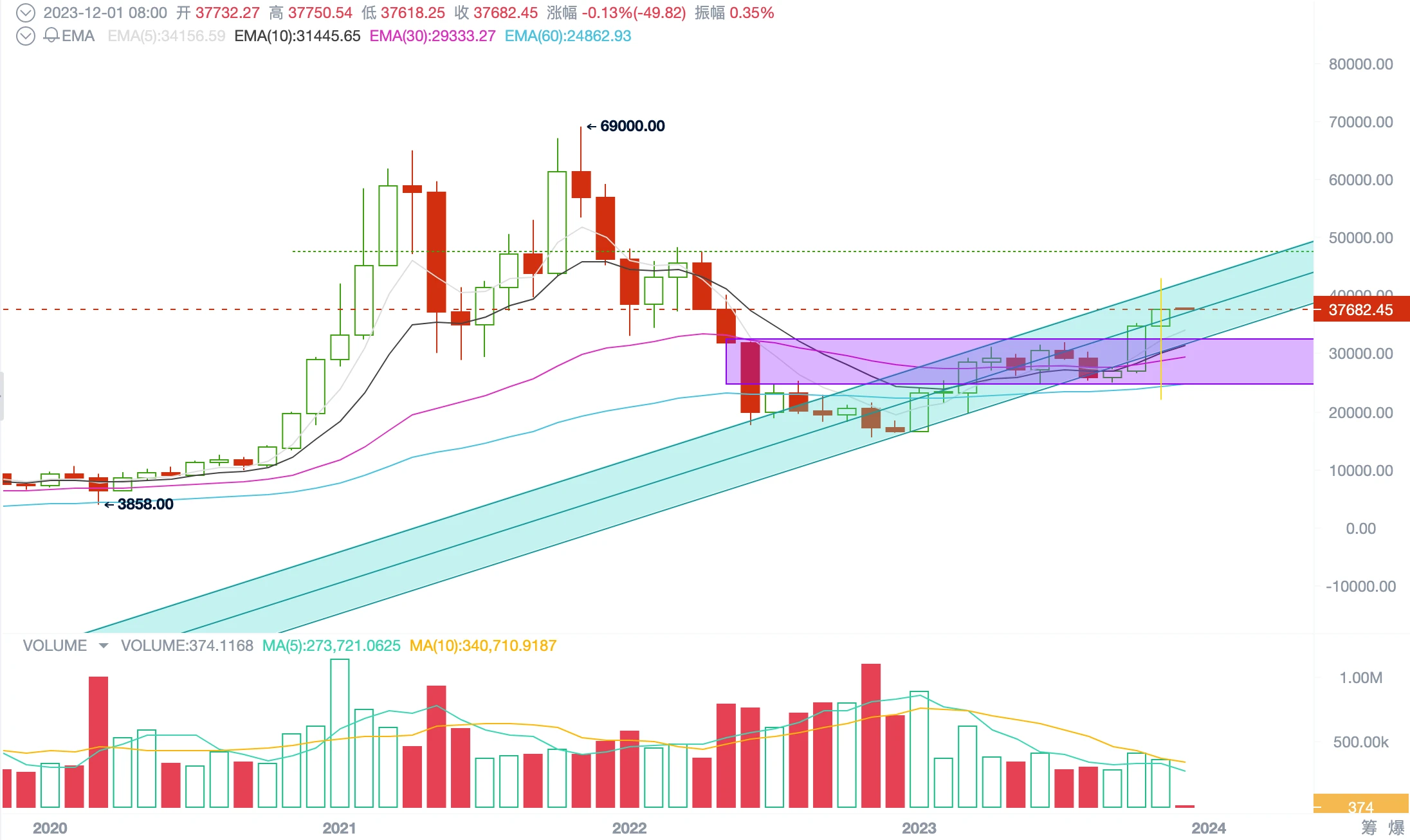 EMC Labs November Briefing: In response to internal factors and external factors, the fifth round of crypto asset bull market is about to begin.