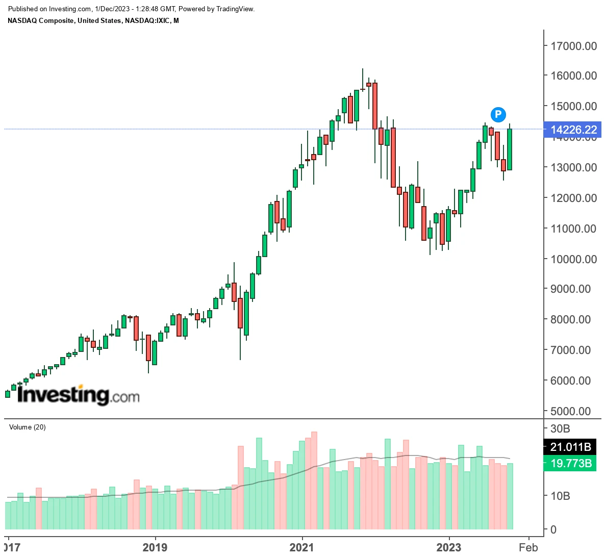 EMC Labs November Briefing: In response to internal factors and external factors, the fifth round of crypto asset bull market is about to begin.