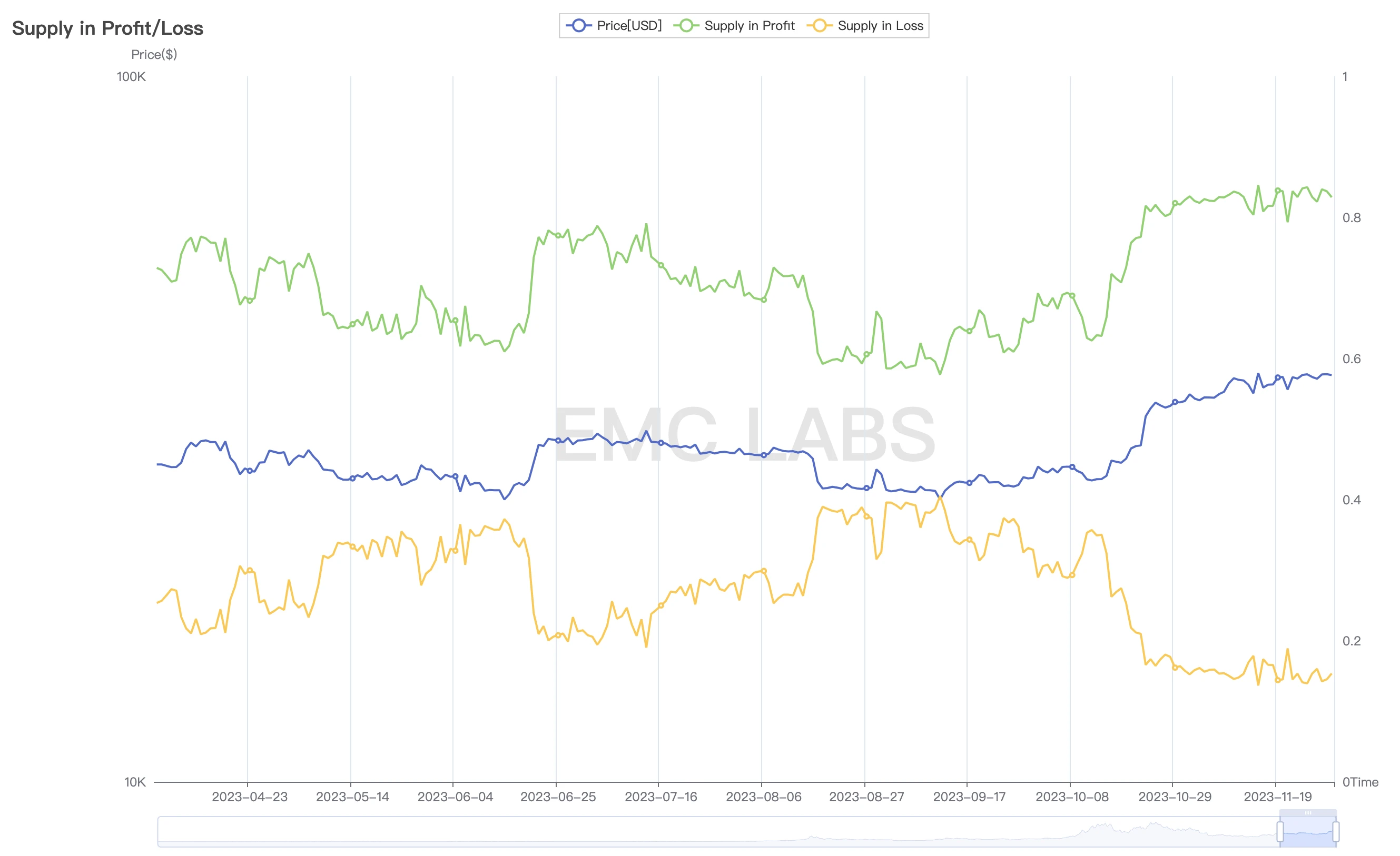 EMC Labs 11 月ブリーフィング: 内部要因と外部要因に応じて、暗号資産強気市場の第 5 ラウンドが始まろうとしています。