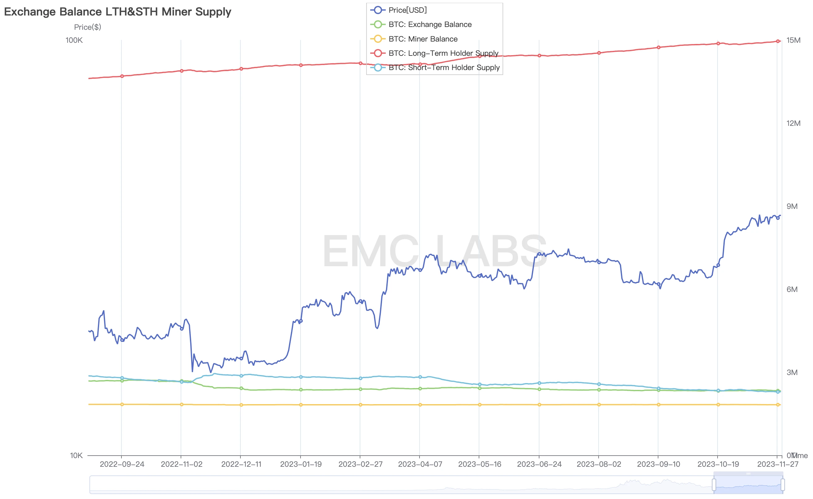 EMC Labs十一月简报：内感外应，第五轮加密资产牛市呼之欲出