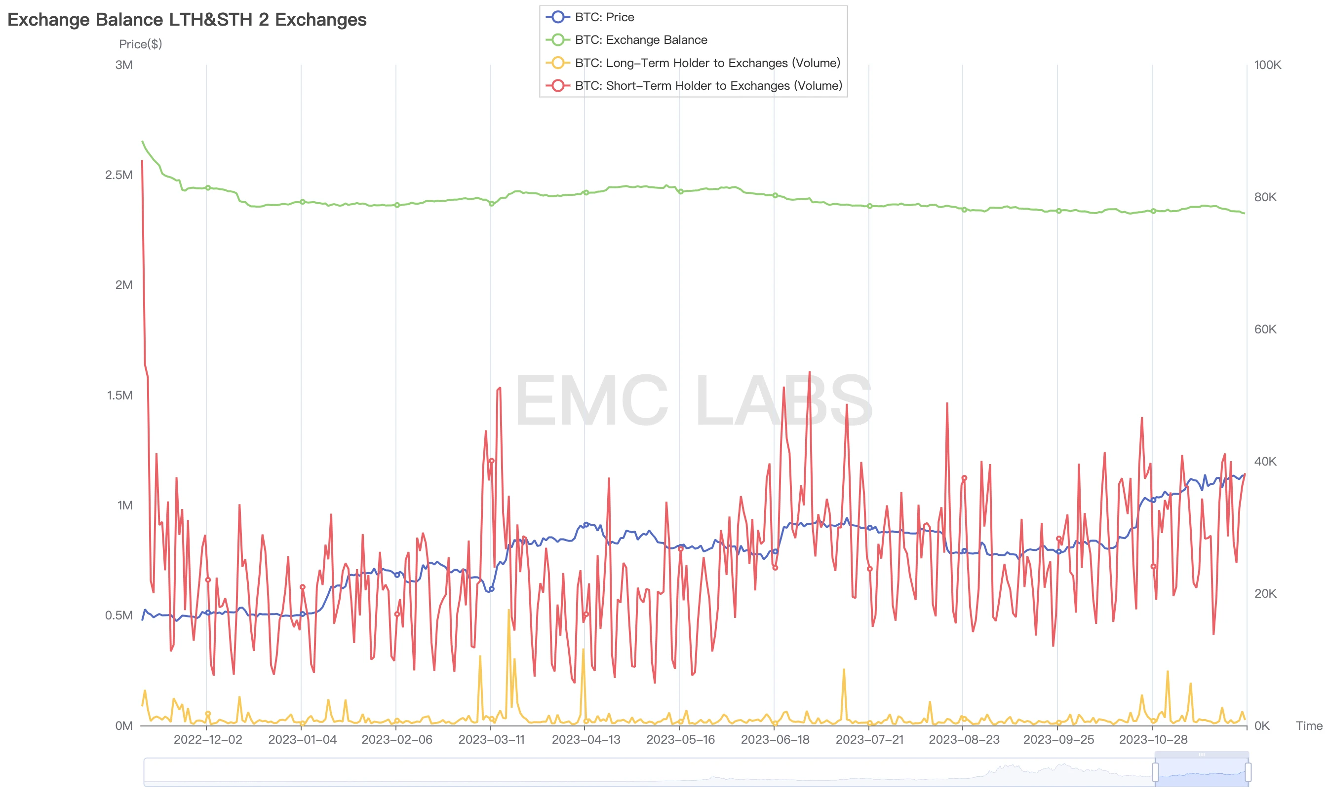 EMC Labs 11 月ブリーフィング: 内部要因と外部要因に応じて、暗号資産強気市場の第 5 ラウンドが始まろうとしています。