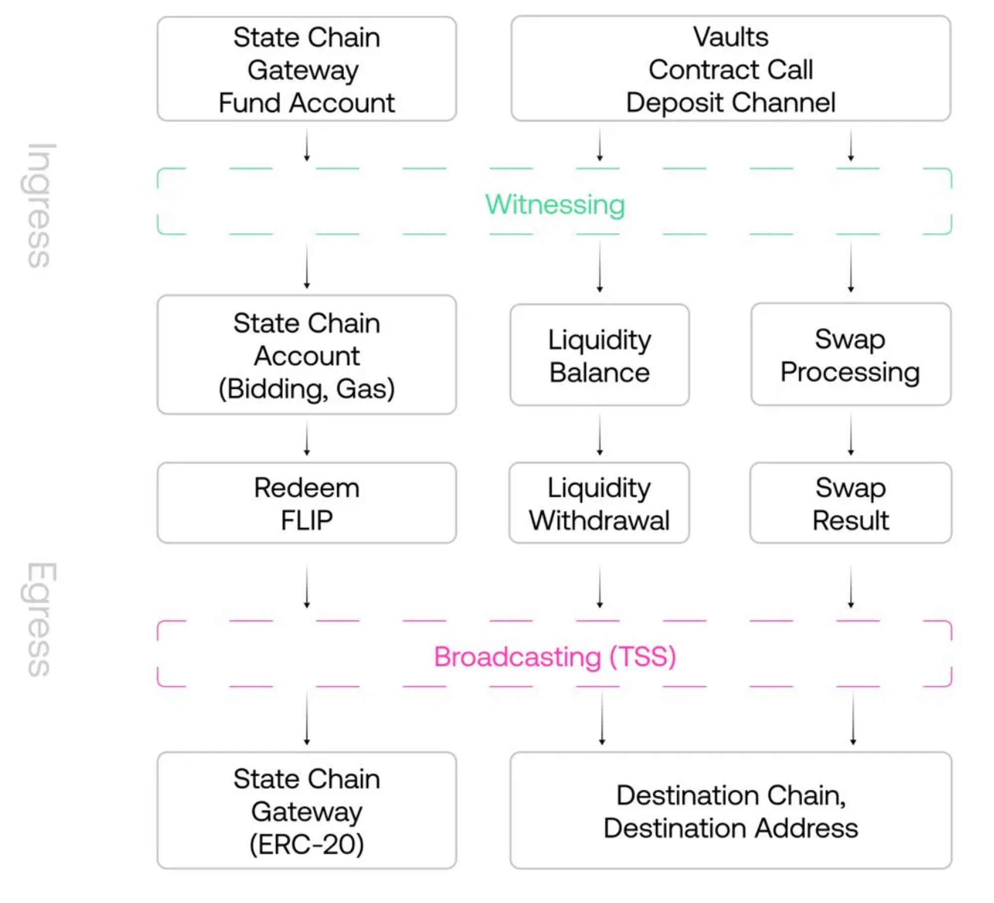 MT Capital Insight：Chainflip—原生跨鏈交換市場的新銳競爭者