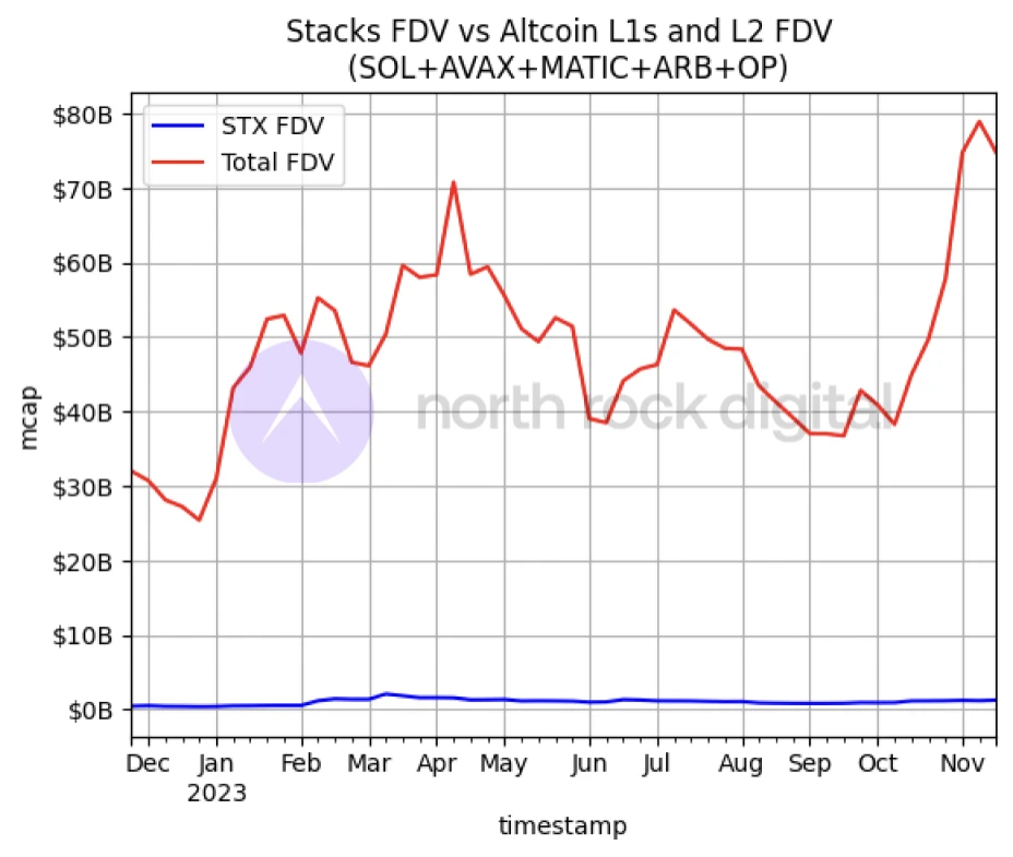 Stacks计划于明年四月份比特币减半前完成中本聪（Nakamoto）升级