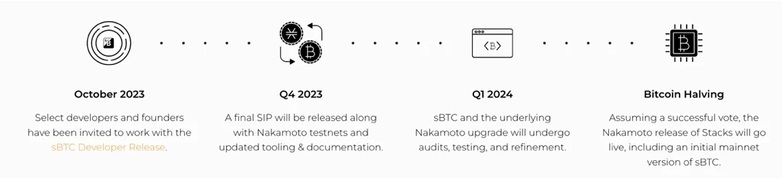 Stacks计划于明年四月份比特币减半前完成中本聪（Nakamoto）升级