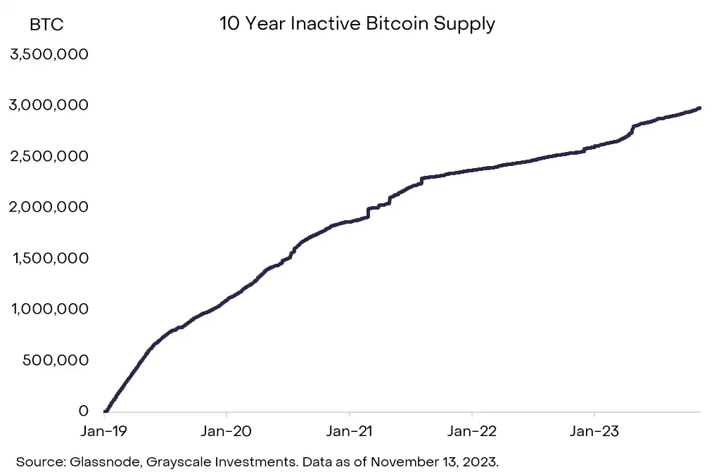 Grayscale Research: Demystifying Bitcoin’s Ownership Landscape