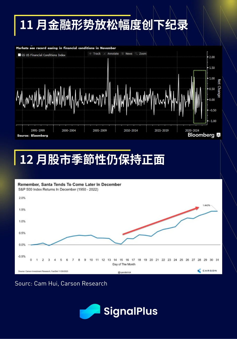 SignalPlus Macro Research Report (20231204): More than 5 interest rate cuts are expected in 2024