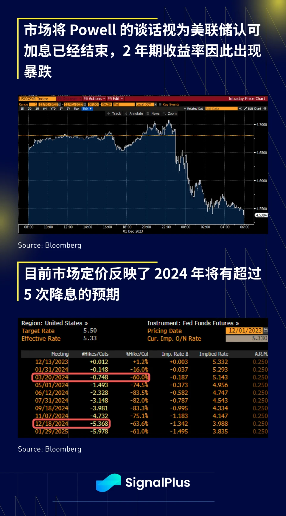 SignalPlus Macro Research Report (20231204): More than 5 interest rate cuts are expected in 2024