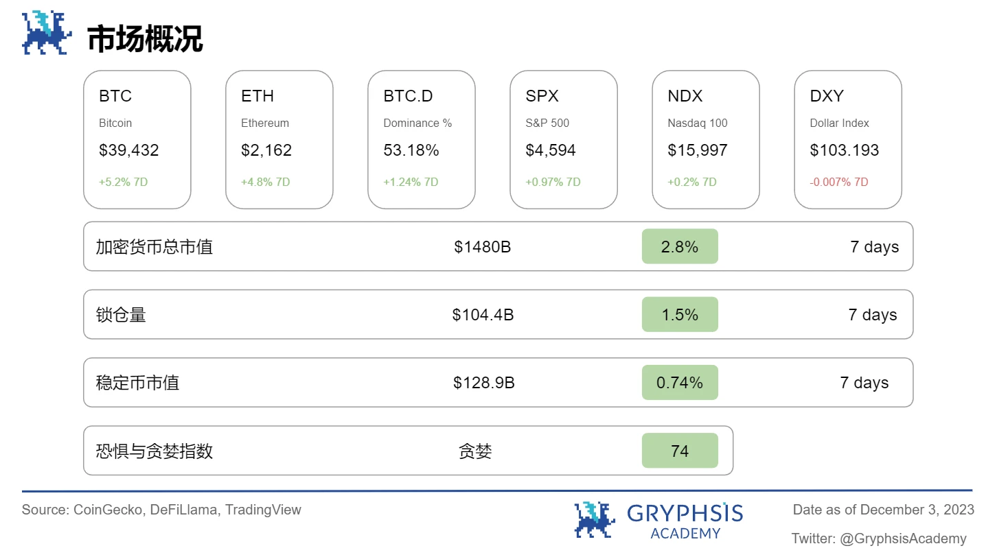 Gryphsis Cryptocurrency Weekly Report: The world’s largest Bitcoin futures ETF breaks all-time high in assets under management in 2021