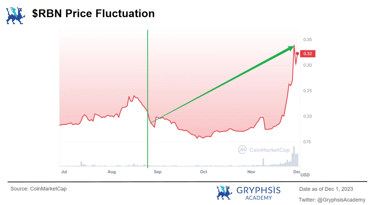 Gryphsis Cryptocurrency Weekly Report: The world’s largest Bitcoin futures ETF breaks all-time high in assets under management in 2021