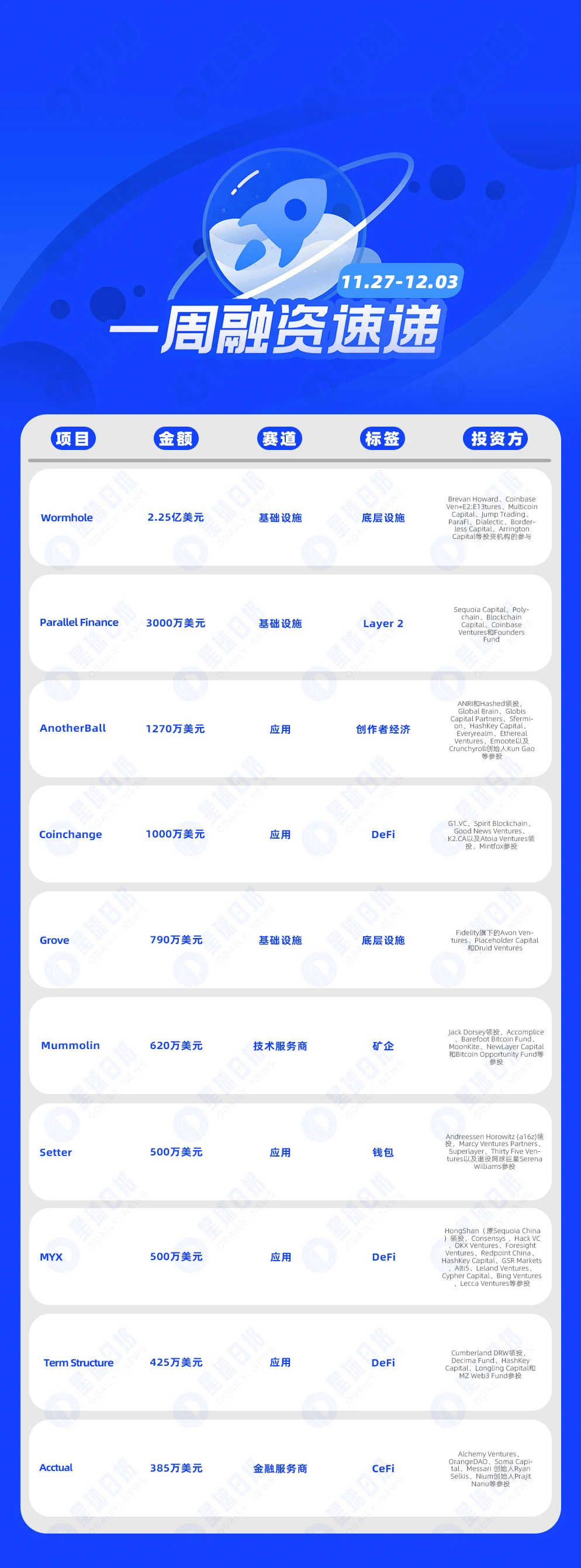 一周融资速递 | 17家项目获投，已披露融资总额约3.2亿美元（11.27-12.3）