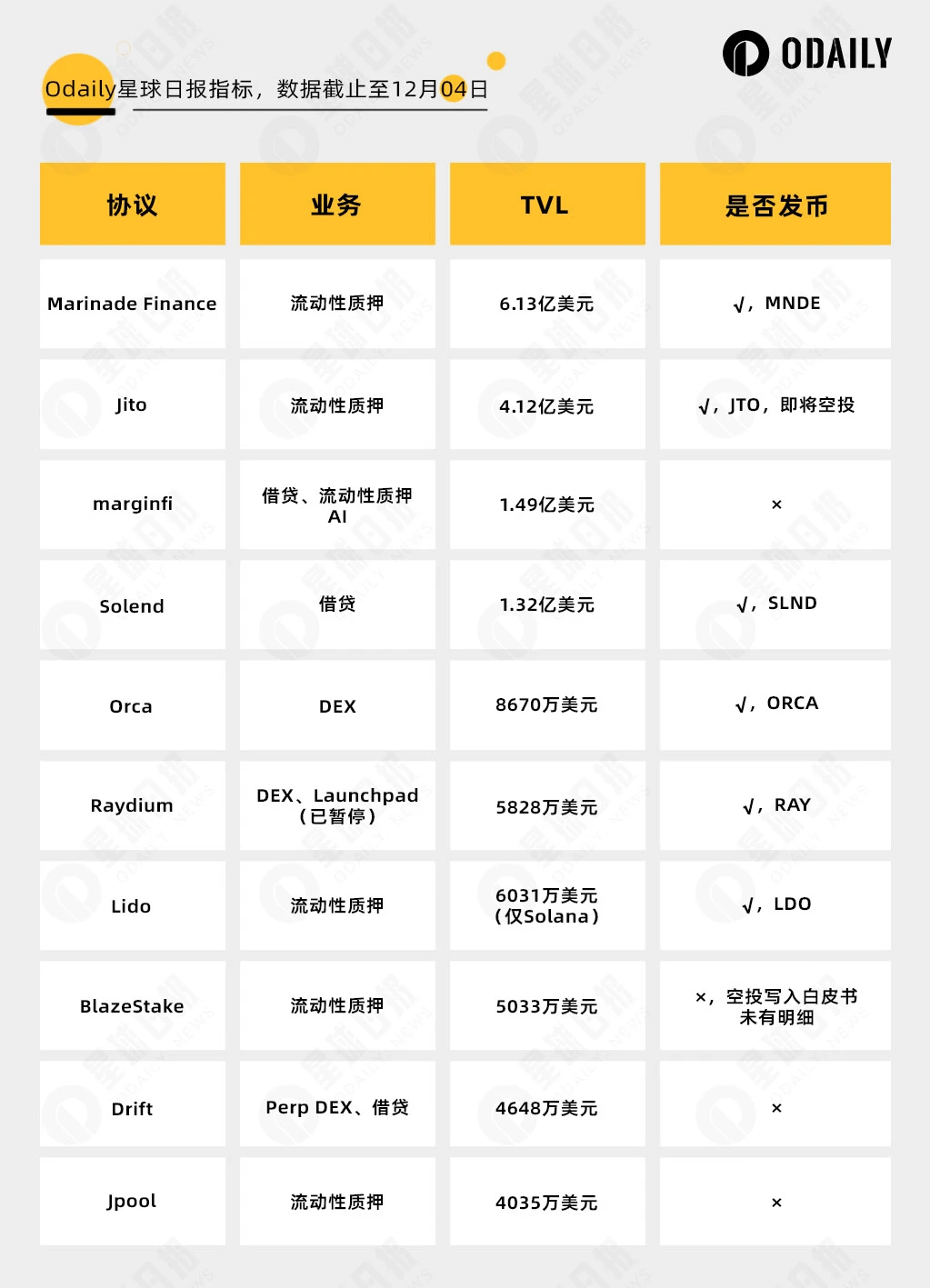 Solana币价大涨、TVL飙升，速览值得布局的头部协议