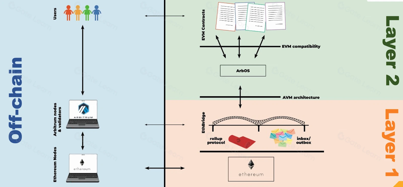 Arbitrum ArbOS upgrade, why it caused concern