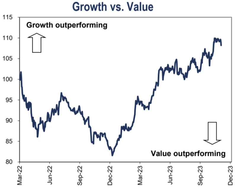 LD Capital Macro Weekly Report (12.3): Retail investors’ bullish sentiment is high, deviating from economic fundamentals for the first time in three years