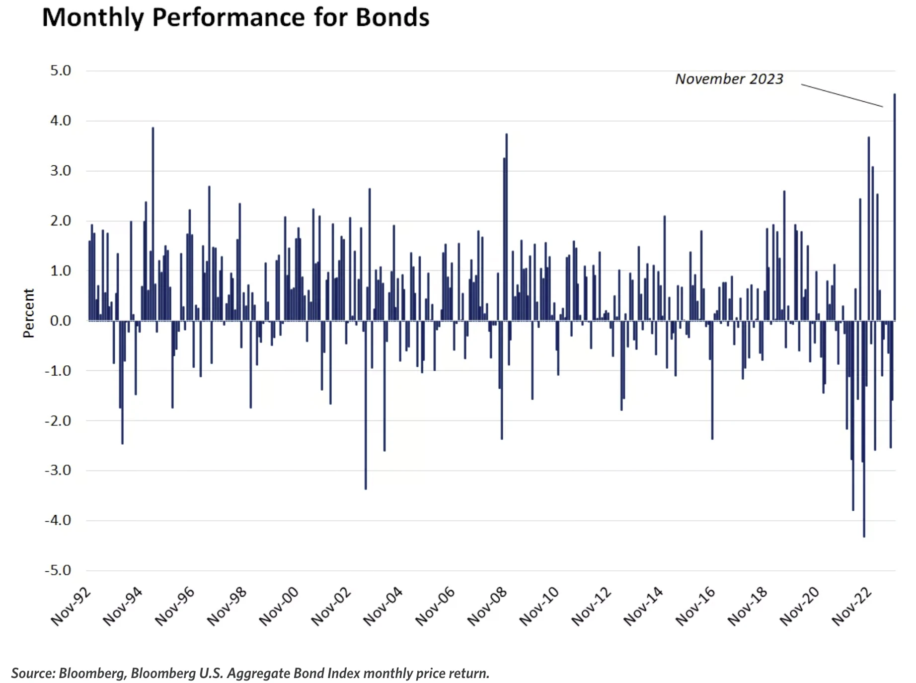 LD Capital Macro Weekly Report (12.3): Retail investors’ bullish sentiment is high, deviating from economic fundamentals for the first time in three years