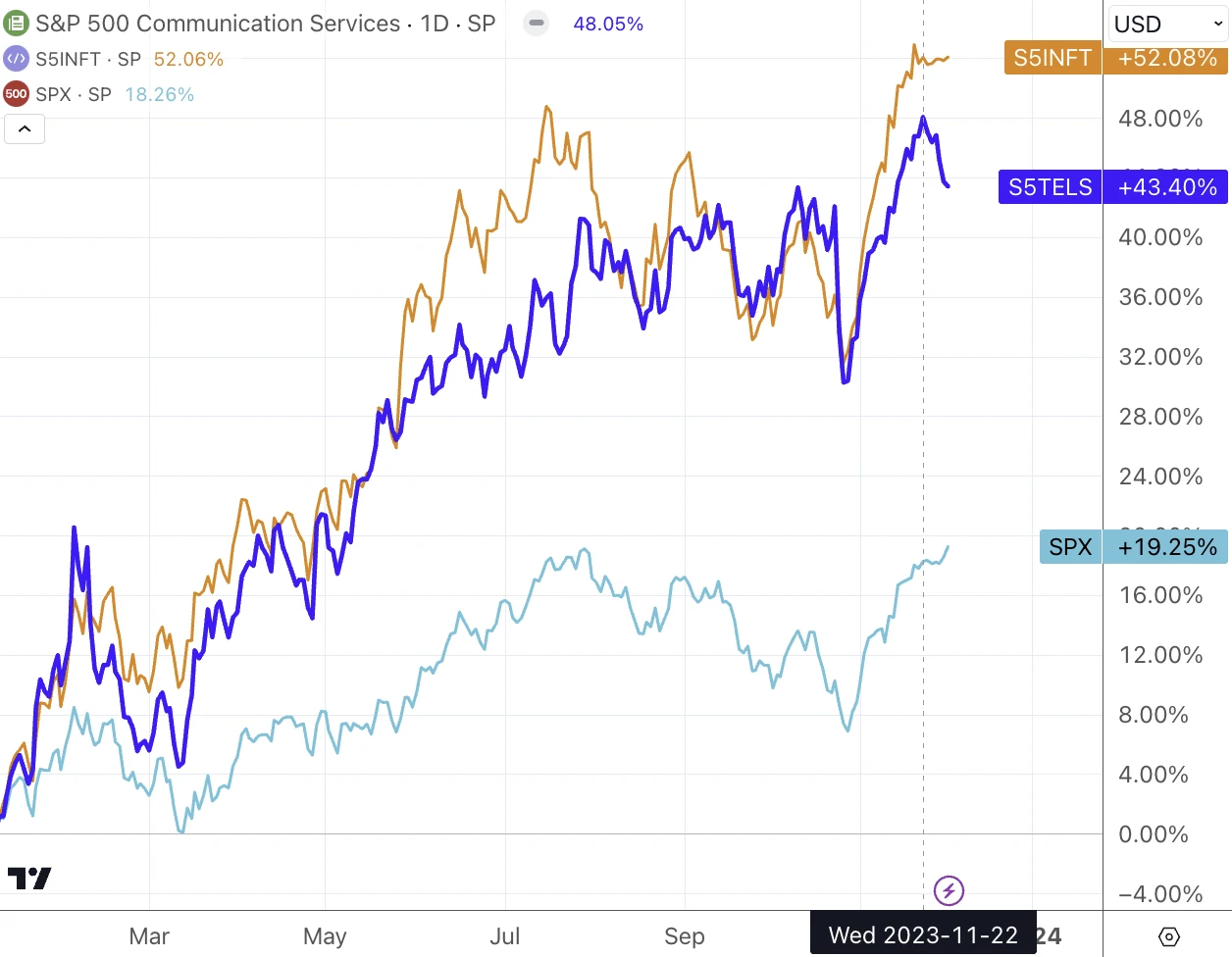 LD Capital Macro Weekly Report (12.3): Retail investors’ bullish sentiment is high, deviating from economic fundamentals for the first time in three years