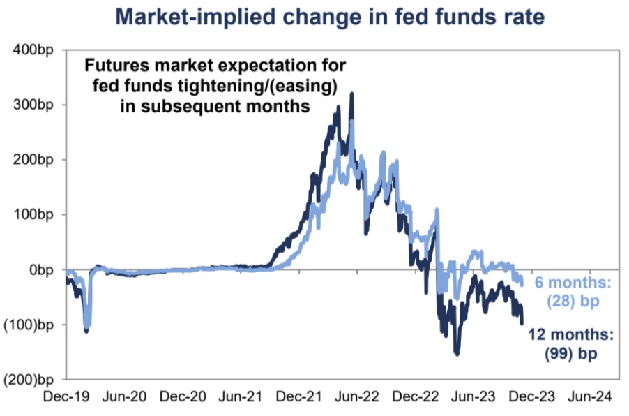 LD Capital Macro Weekly Report (12.3): Retail investors’ bullish sentiment is high, deviating from economic fundamentals for the first time in three years