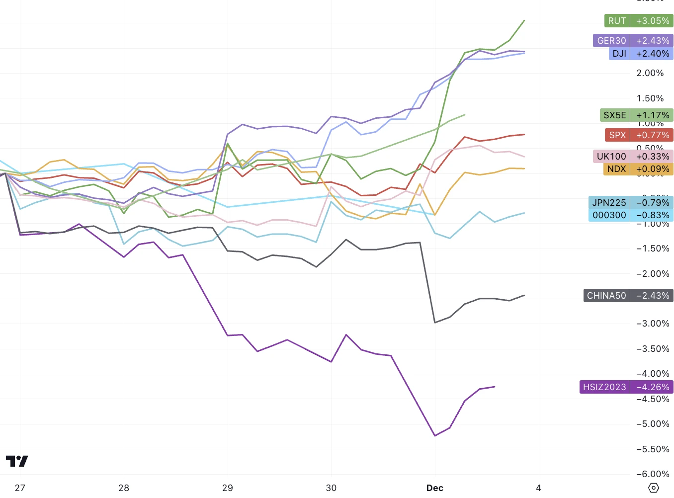 LD Capital Macro Weekly Report (12.3): Retail investors’ bullish sentiment is high, deviating from economic fundamentals for the first time in three years