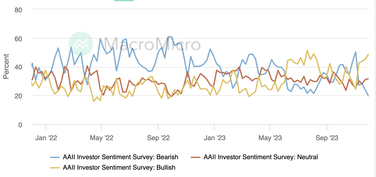 LD Capital Macro Weekly Report (12.3): Retail investors’ bullish sentiment is high, deviating from economic fundamentals for the first time in three years