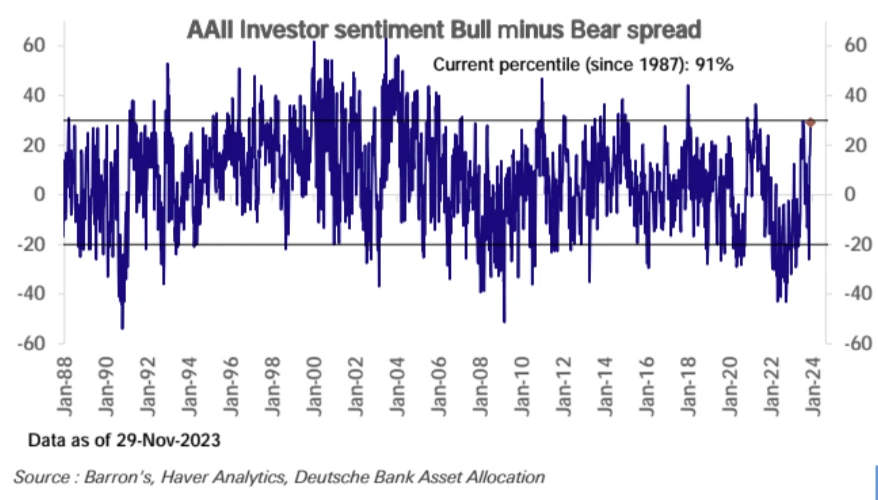 LD Capital Macro Weekly Report (12.3): Retail investors’ bullish sentiment is high, deviating from economic fundamentals for the first time in three years