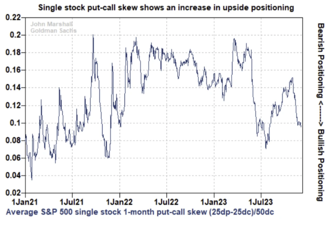 LD Capital Macro Weekly Report (12.3): Retail investors’ bullish sentiment is high, deviating from economic fundamentals for the first time in three years