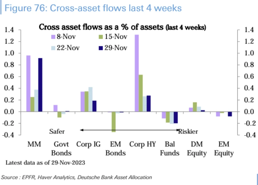 LD Capital Macro Weekly Report (12.3): Retail investors’ bullish sentiment is high, deviating from economic fundamentals for the first time in three years