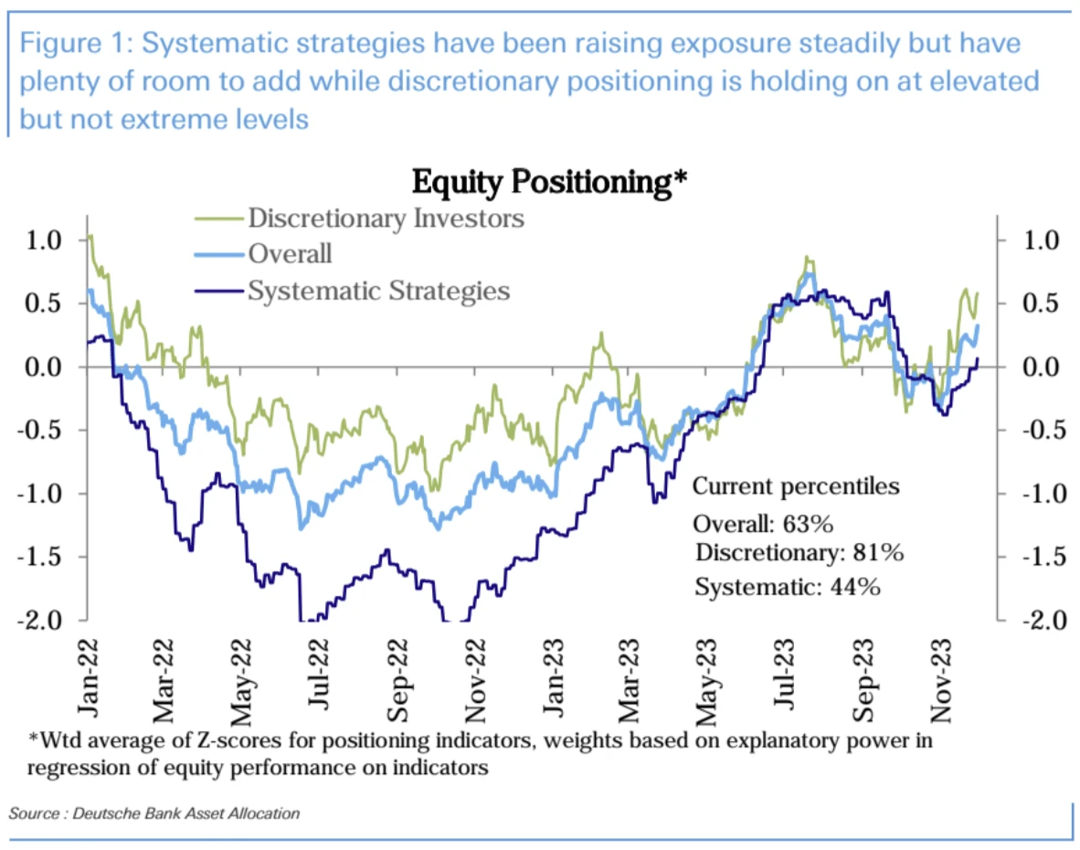 LD Capital Macro Weekly Report (12.3): Retail investors’ bullish sentiment is high, deviating from economic fundamentals for the first time in three years