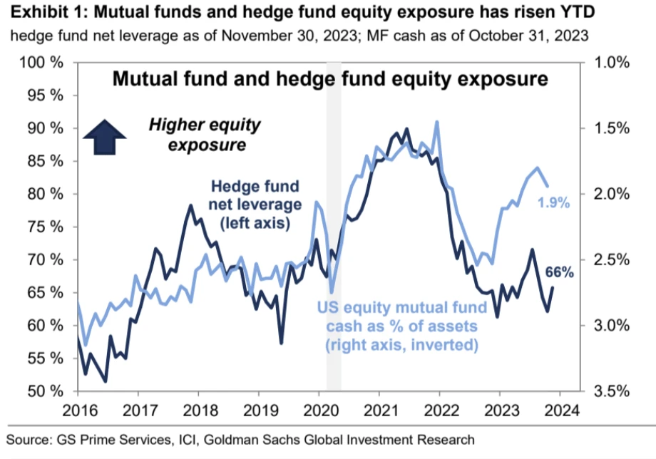 LD Capital Macro Weekly Report (12.3): Retail investors’ bullish sentiment is high, deviating from economic fundamentals for the first time in three years