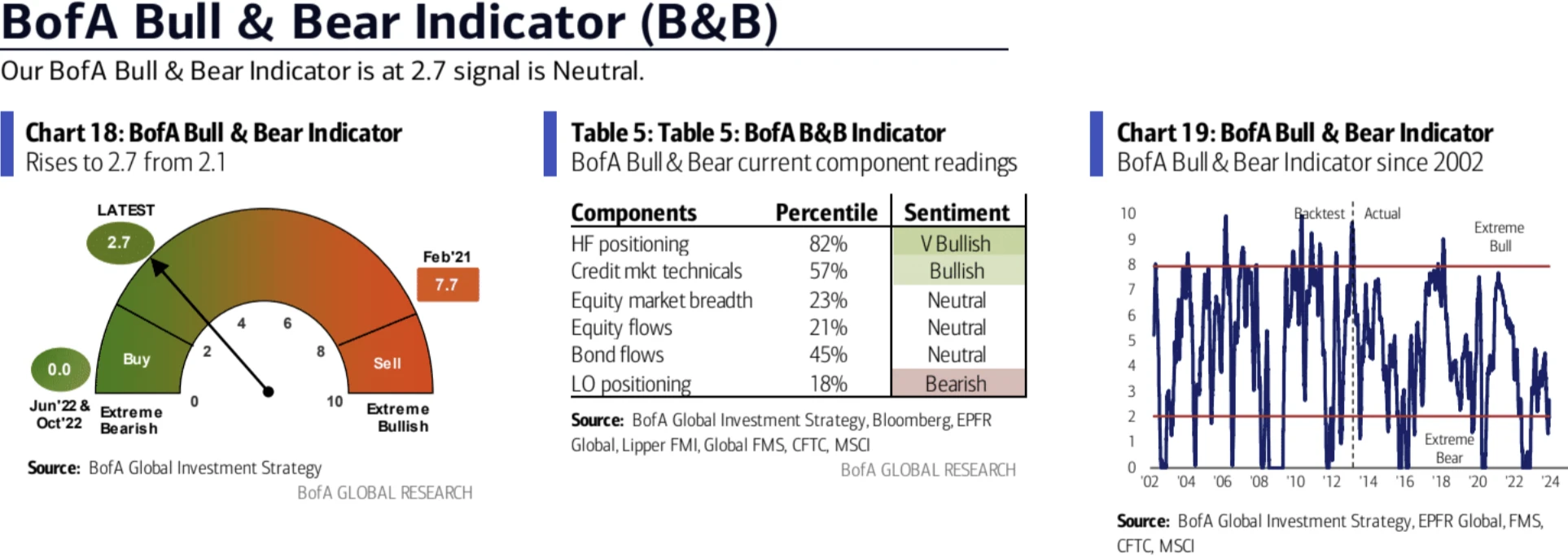 LD Capital Macro Weekly Report (12.3): Retail investors’ bullish sentiment is high, deviating from economic fundamentals for the first time in three years