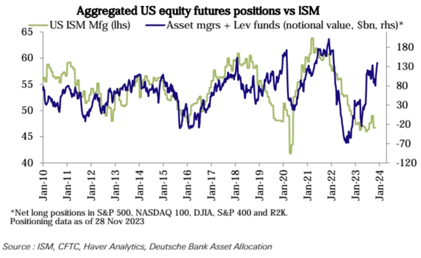 LD Capital Macro Weekly Report (12.3): Retail investors’ bullish sentiment is high, deviating from economic fundamentals for the first time in three years