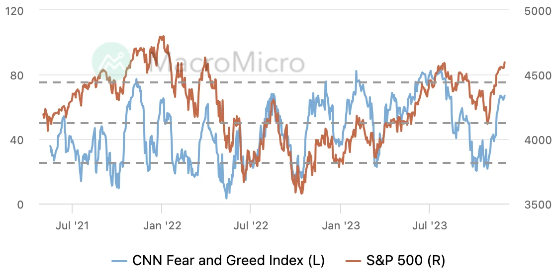 LD Capital Macro Weekly Report (12.3): Retail investors’ bullish sentiment is high, deviating from economic fundamentals for the first time in three years