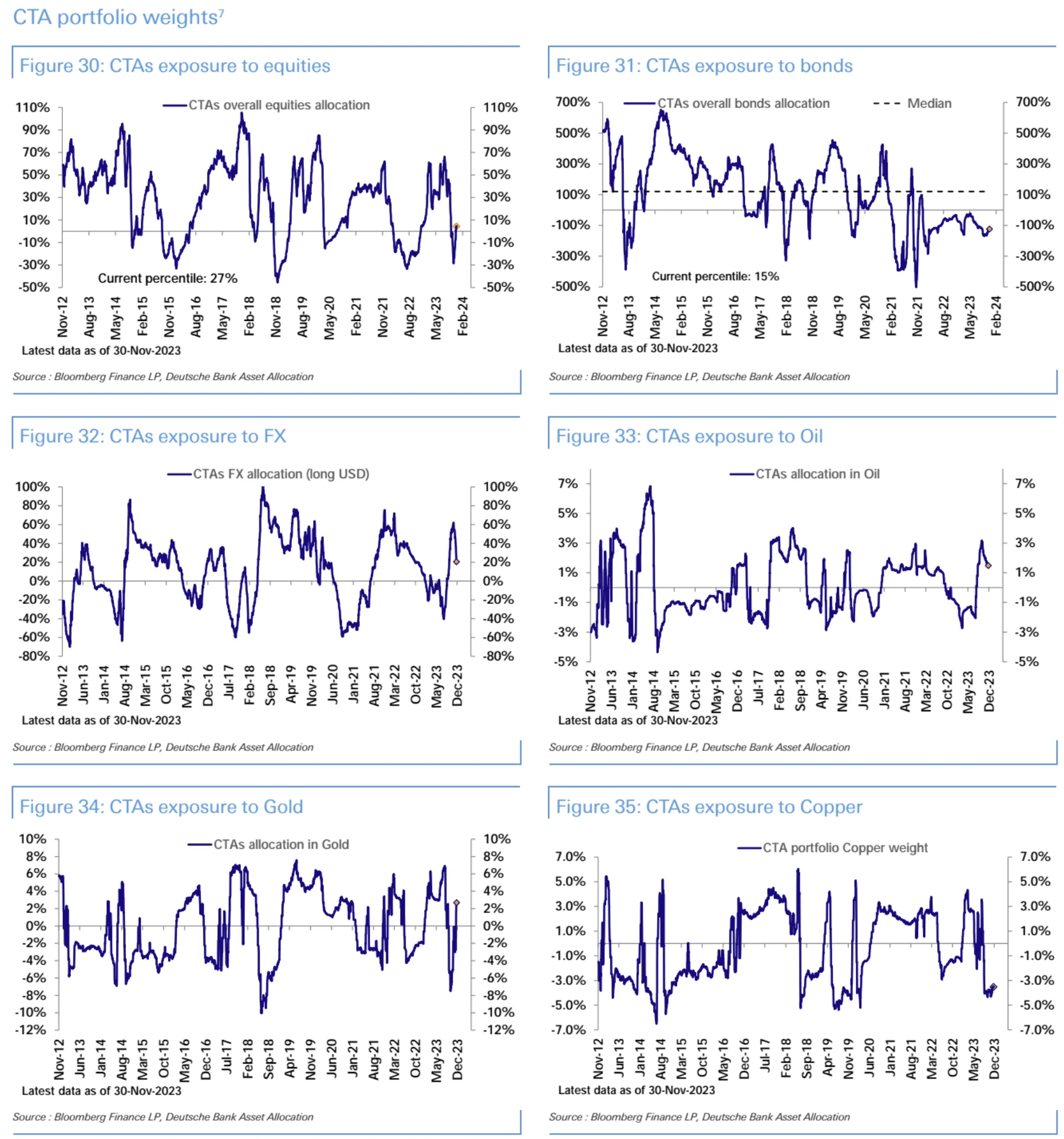 LD Capital Macro Weekly Report (12.3): Retail investors’ bullish sentiment is high, deviating from economic fundamentals for the first time in three years