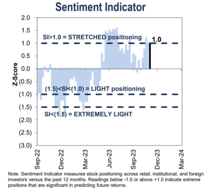 LD Capital Macro Weekly Report (12.3): Retail investors’ bullish sentiment is high, deviating from economic fundamentals for the first time in three years