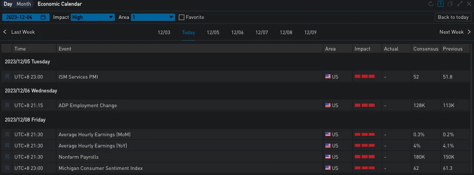 SignalPlus Volatility Column (20231204): BTC is soaring, while U.S. bond yields continue to fall.