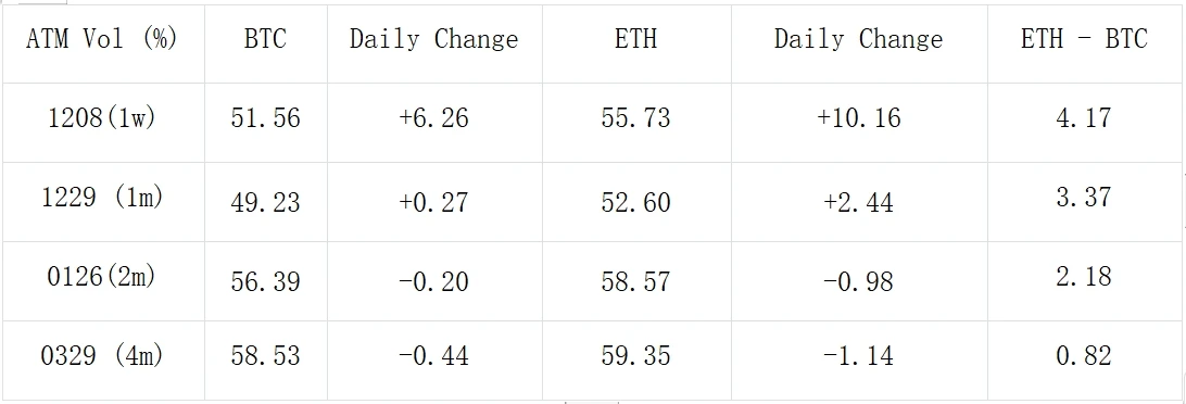 SignalPlus Volatility Column (20231204): BTC is soaring, while U.S. bond yields continue to fall.