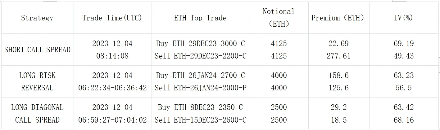 SignalPlus Volatility Column (20231204): BTC is soaring, while U.S. bond yields continue to fall.