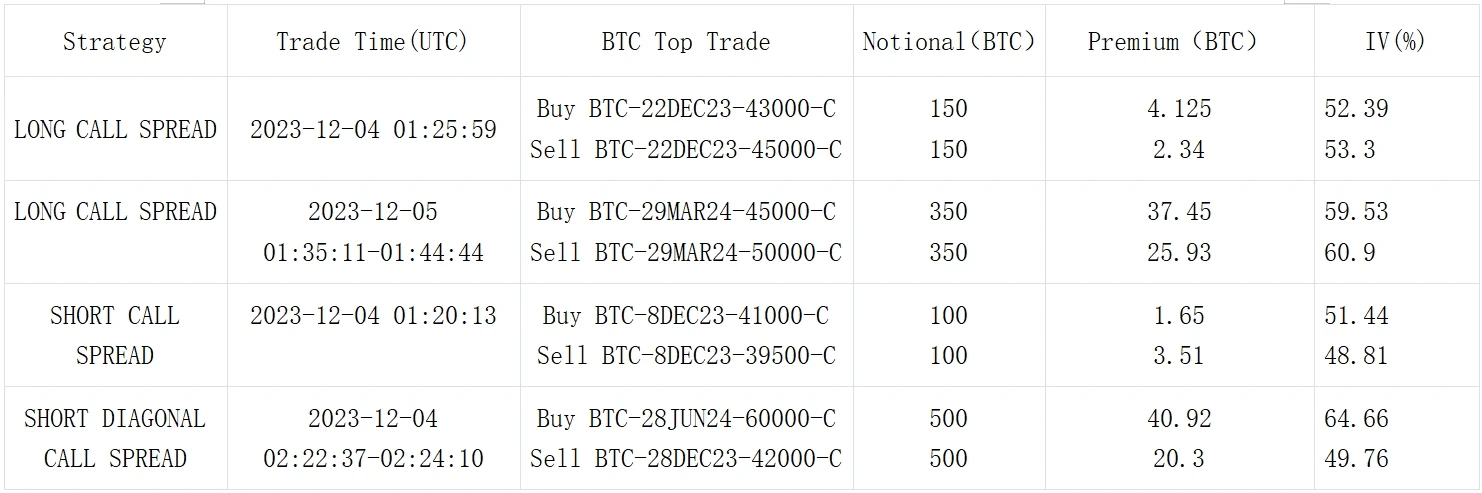 SignalPlus Volatility Column (20231204): BTC is soaring, while U.S. bond yields continue to fall.