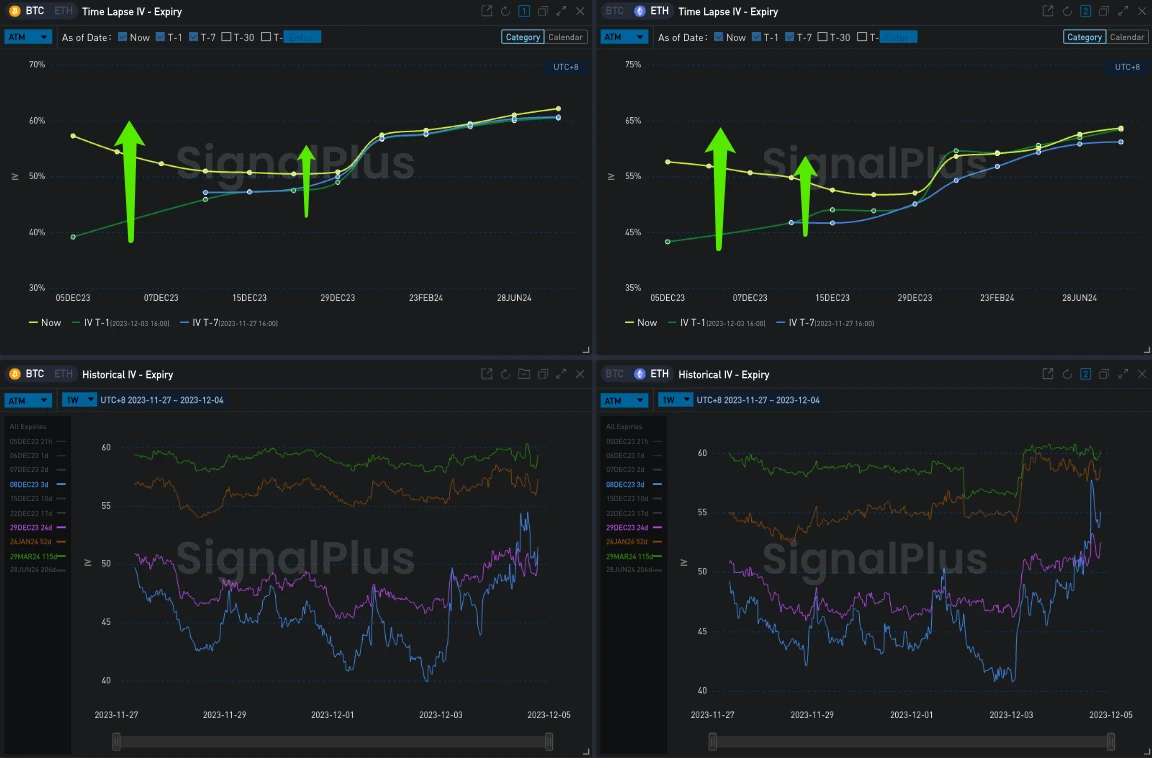 SignalPlus Volatility Column (20231204): BTC is soaring, while U.S. bond yields continue to fall.