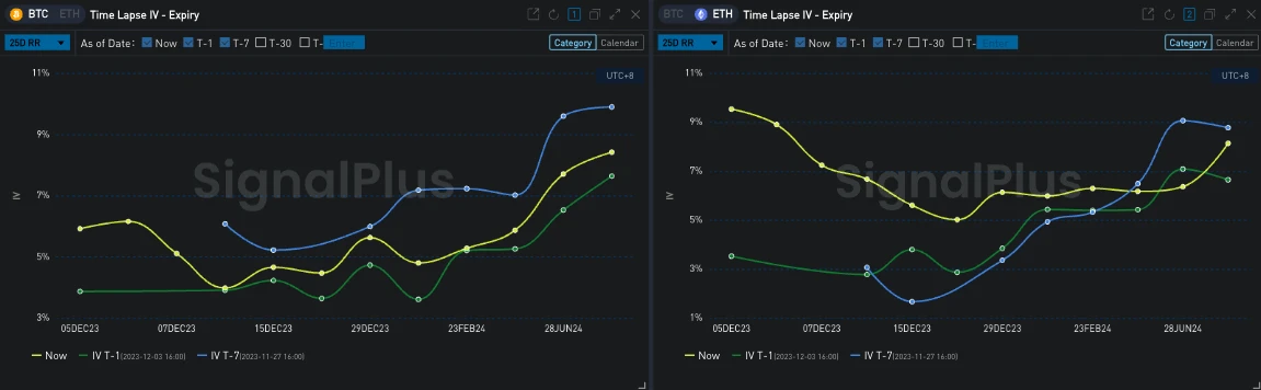 SignalPlus Volatility Column (20231204): BTC is soaring, while U.S. bond yields continue to fall.