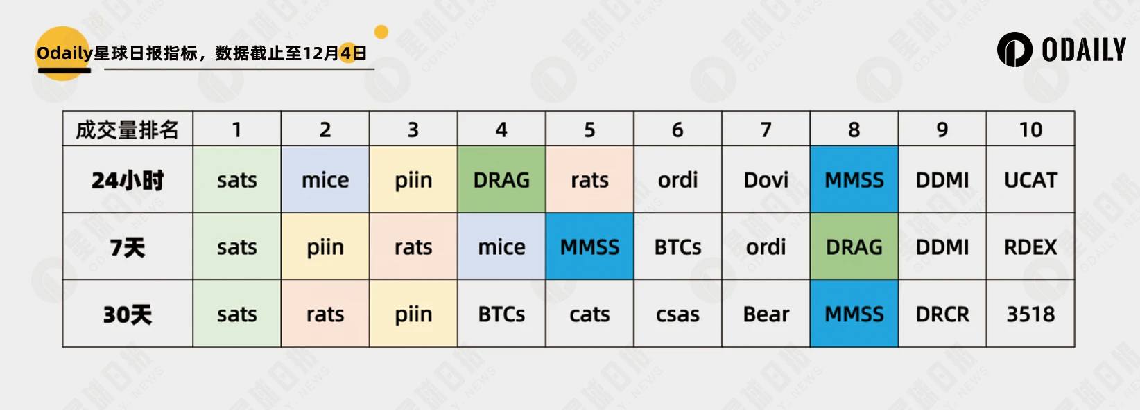 The surge in BTC has driven the BRC-20 sector. Which targets still have opportunities? BTC Ecosystem